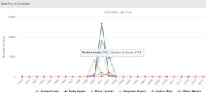 Line graph showing the number of items per custodian per year, with a peak of 4758 items in 2002 by Andrew Lewis. | Forensic Discovery
