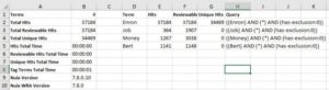 Spreadsheet showing search term results, including total hits, reviewable hits, unique hits, and total time. | Forensic Discovery