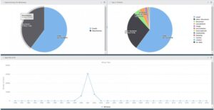 Charts showing email and attachment data: pie charts showing proportions of emails and attachments, and a line chart showing email and attachment volume by year. | Forensic Discovery